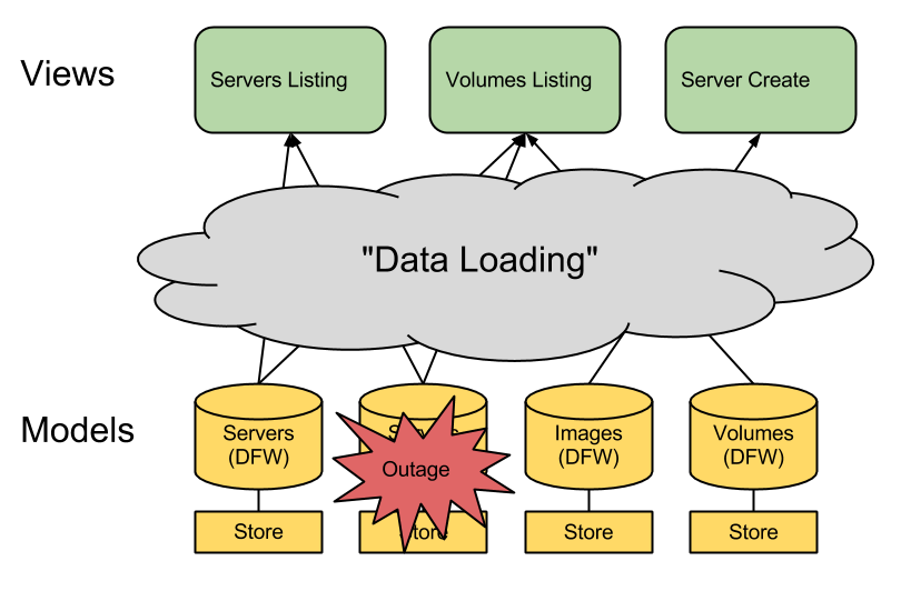 The Problem of Data Loading