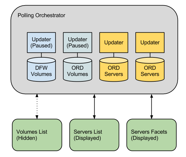 Polling Orchestrator