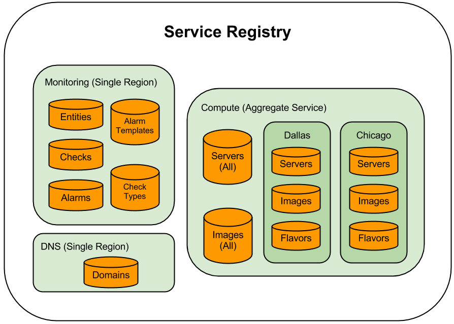 Service Registry